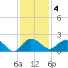 Rhems tide chart for Sunday, December 4, 2022