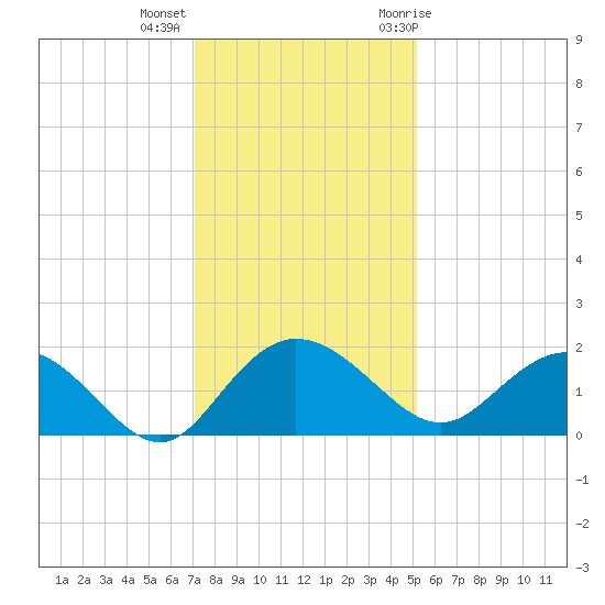 Rhems tide chart for Monday, December 5, 2022