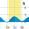 Rhems tide chart for Monday, December 5, 2022
