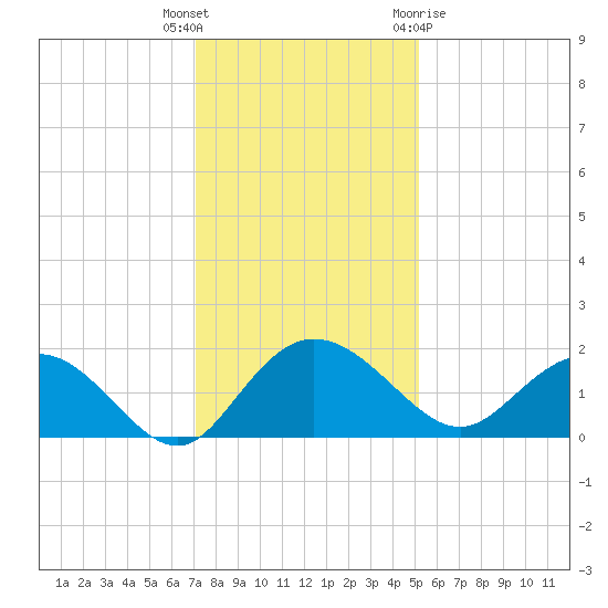 Rhems tide chart for Tuesday, December 6, 2022