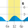 Rhems tide chart for Tuesday, December 6, 2022