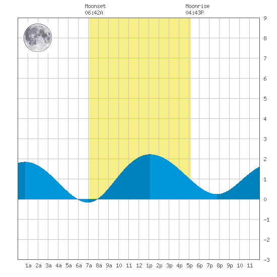 Rhems tide chart for Wednesday, December 7, 2022