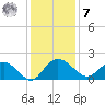 Rhems tide chart for Wednesday, December 7, 2022