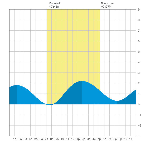 Rhems tide chart for Thursday, December 8, 2022