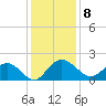 Rhems tide chart for Thursday, December 8, 2022