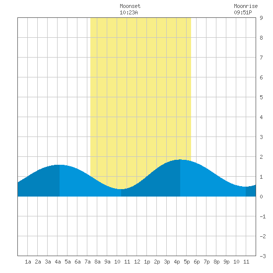 Rhems tide chart for Wednesday, January 11, 2023