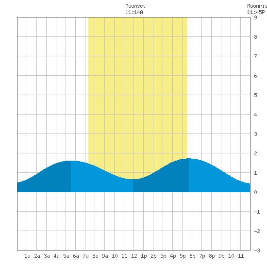 Rhems tide chart for Friday, January 13, 2023