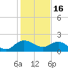 Rhems tide chart for Monday, January 16, 2023