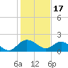 Rhems tide chart for Tuesday, January 17, 2023