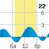 Rhems tide chart for Sunday, January 22, 2023