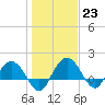 Rhems tide chart for Monday, January 23, 2023
