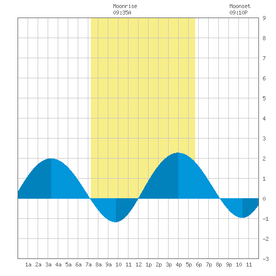 Rhems tide chart for Tuesday, January 24, 2023