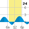 Rhems tide chart for Tuesday, January 24, 2023
