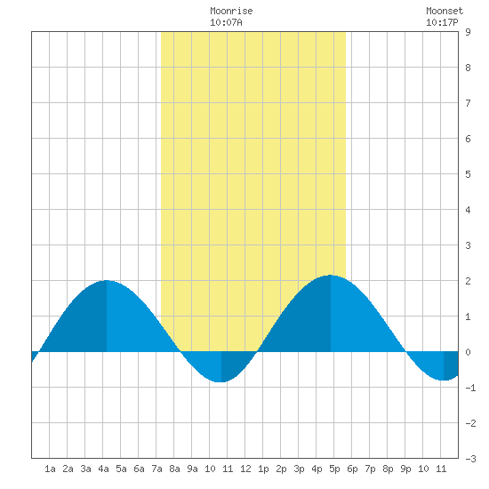 Rhems tide chart for Wednesday, January 25, 2023