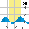 Rhems tide chart for Wednesday, January 25, 2023