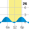 Rhems tide chart for Thursday, January 26, 2023