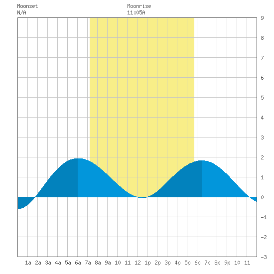 Rhems tide chart for Friday, January 27, 2023