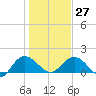 Rhems tide chart for Friday, January 27, 2023