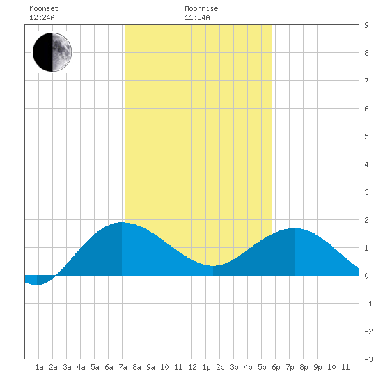 Rhems tide chart for Saturday, January 28, 2023