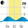 Rhems tide chart for Saturday, January 28, 2023