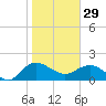Rhems tide chart for Sunday, January 29, 2023