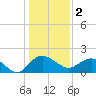 Rhems tide chart for Monday, January 2, 2023