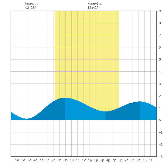 Rhems tide chart for Monday, January 30, 2023
