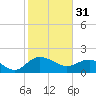 Rhems tide chart for Tuesday, January 31, 2023