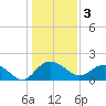 Rhems tide chart for Tuesday, January 3, 2023