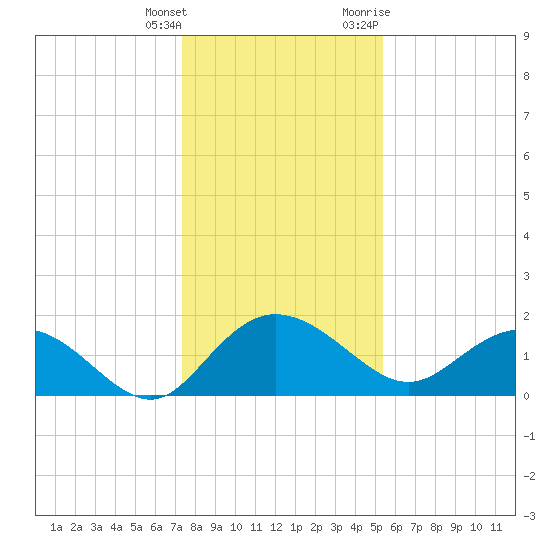 Rhems tide chart for Wednesday, January 4, 2023