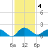 Rhems tide chart for Wednesday, January 4, 2023