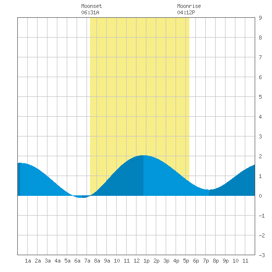 Rhems tide chart for Thursday, January 5, 2023