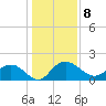 Rhems tide chart for Sunday, January 8, 2023