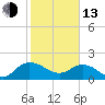Rhems tide chart for Monday, February 13, 2023