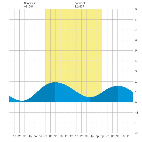 Rhems tide chart for Wednesday, February 15, 2023