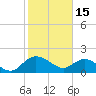 Rhems tide chart for Wednesday, February 15, 2023