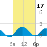 Rhems tide chart for Friday, February 17, 2023