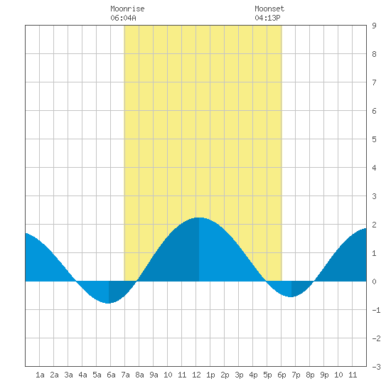 Rhems tide chart for Saturday, February 18, 2023