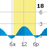 Rhems tide chart for Saturday, February 18, 2023