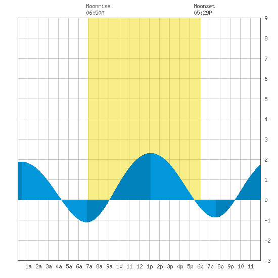 Rhems tide chart for Sunday, February 19, 2023