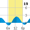 Rhems tide chart for Sunday, February 19, 2023
