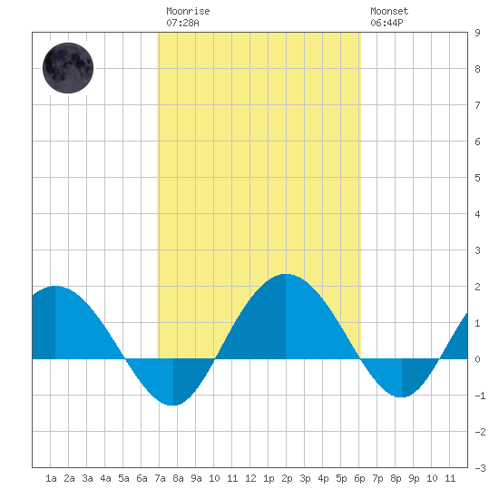 Rhems tide chart for Monday, February 20, 2023