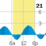 Rhems tide chart for Tuesday, February 21, 2023