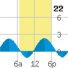 Rhems tide chart for Wednesday, February 22, 2023