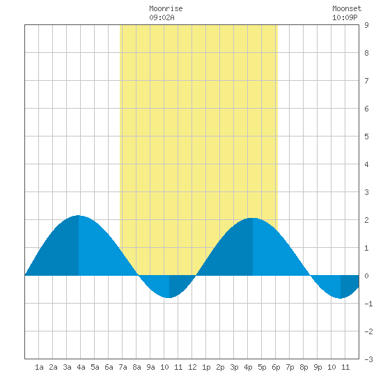 Rhems tide chart for Thursday, February 23, 2023
