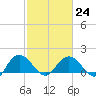 Rhems tide chart for Friday, February 24, 2023
