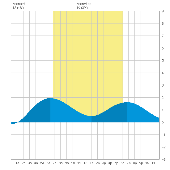Rhems tide chart for Sunday, February 26, 2023