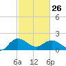 Rhems tide chart for Sunday, February 26, 2023