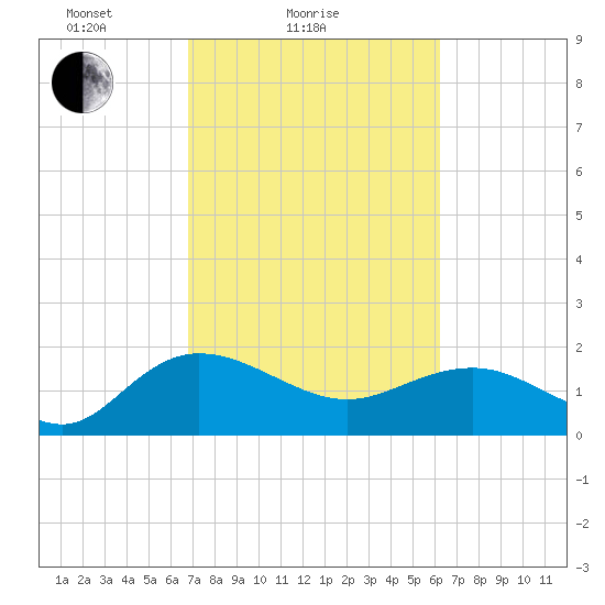 Rhems tide chart for Monday, February 27, 2023