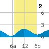 Rhems tide chart for Thursday, February 2, 2023